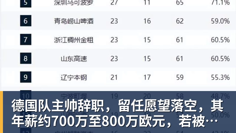 完美体育德国队主帅辞职，留任愿望落空，其年薪约700万至800万欧元，若被解雇将获七位数遣散费，德国足协：在沉重打击后，不能让一切简单回归原样